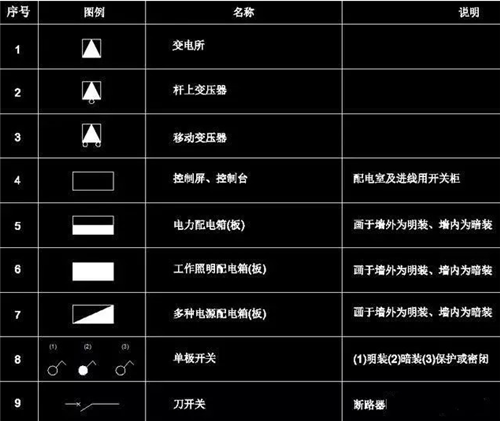 需要注意的是,當電力配電箱符號畫在cad圖紙牆內的時候,代表暗裝,繪製